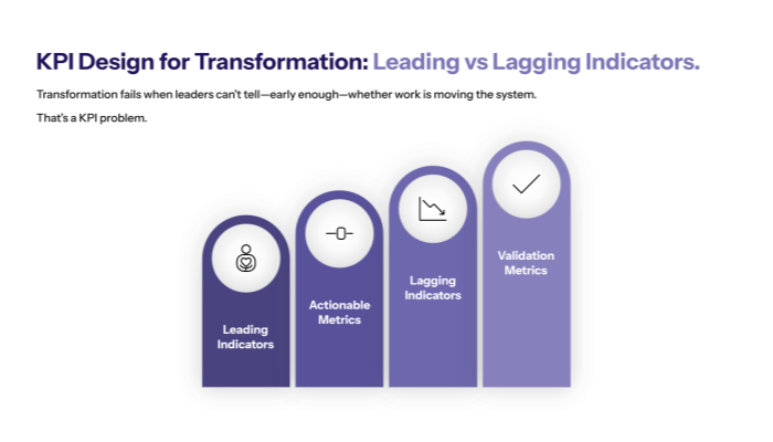 KPI Design for Transformation: Leading vs Lagging Indicators