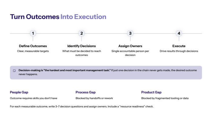 Section 4: Turn outcomes into execution via decisions and resource reality