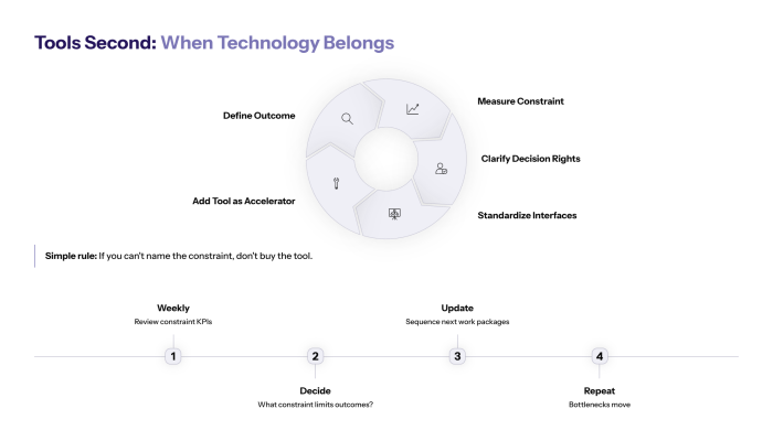 Tools second: when technology belongs in the roadmap