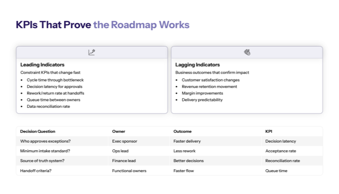 KPIs that prove the roadmap is working