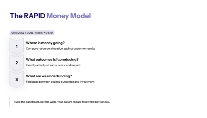 The RAPID money model: Outcomes Constraints Spend