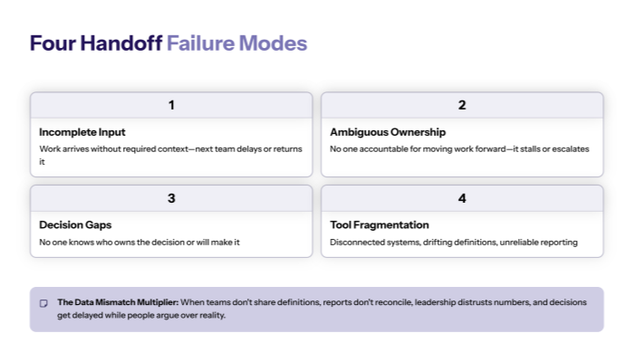 Diagnose the handoff failure modes (the patterns that keep repeating)