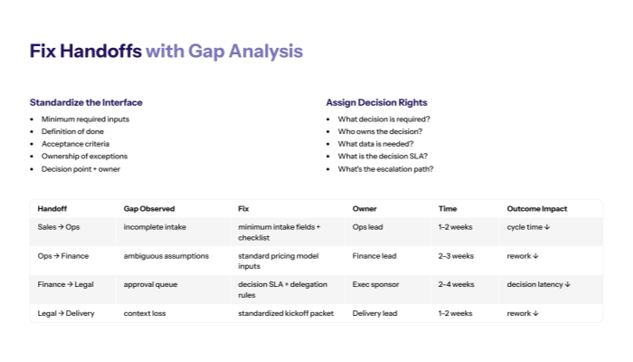 Fix process handoffs in digital transformation with gap analysis + decision ownership