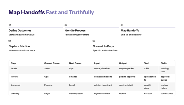 The RAPID way to map process handoffs in digital transformation (fast and truthful)