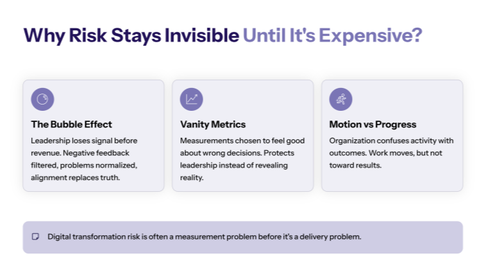 Why digital transformation risk is usually invisible until its expensive?