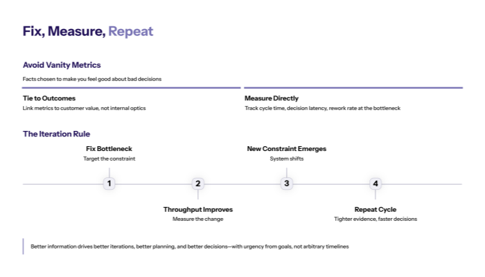 Constraint-first execution: fix, measure, repeat (without KPI theater)