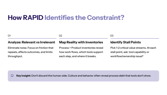 How RAPID identifies whether tech debt vs process debt is the constraint?