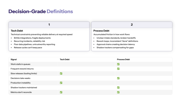 Define tech debt vs process debt (the decision-grade definitions)