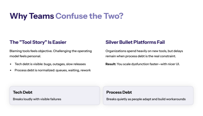 Why teams confuse tech debt vs process debt?