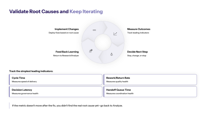 Validate root causes and keep iterating