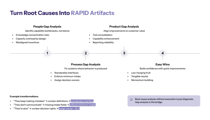 Turn root causes into RAPID artifacts (so it becomes executable)