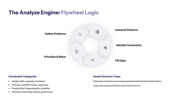 The Analyze engine: from observations to constraints (the flywheel logic)