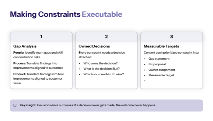 Make constraints executable (gaps + owners + decisions)