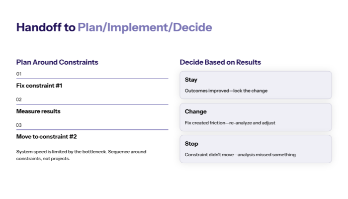Hand off to Plan/Implement/Decide (and iterate as constraints move)