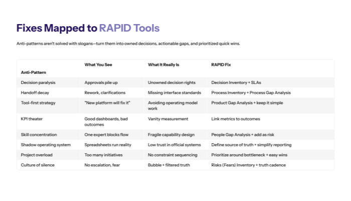 Fixes mapped to RAPID tools (turn symptoms into executable change)