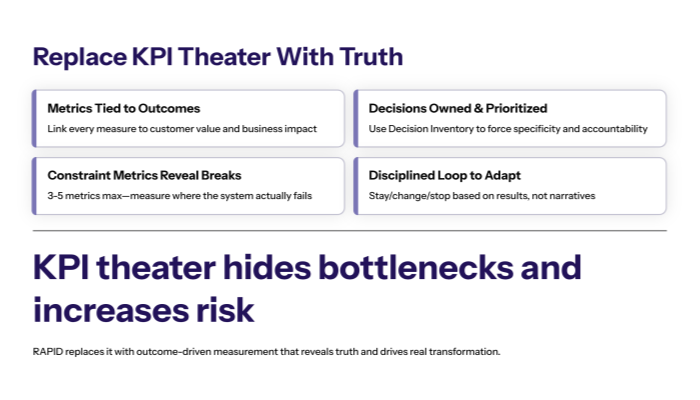 KPI theater doesn’t just waste time—it hides the real bottleneck and increases transformation risk.