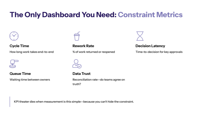 Replace KPI theater with a constraint dashboard (simple + honest)