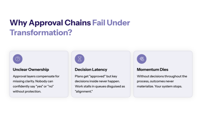 Why approval chains exist—and why they fail under transformation