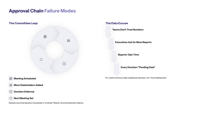 The approval-chain failure modes that inflate decision latency