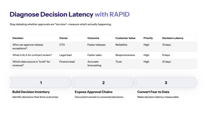 Diagnose decision latency with RAPID