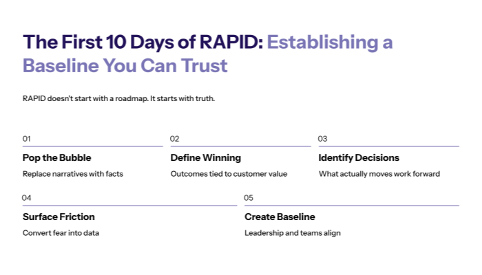 The First 10 Days of RAPID: Establishing a Baseline You Can Trust