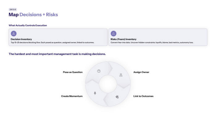 Day 5 and 6 Map Decisions + Risks (What Actually Controls Execution)