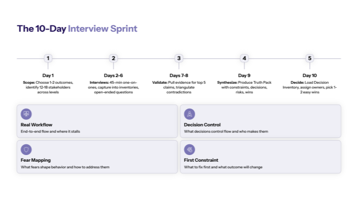 The 10-Day Stakeholder Interview Sprint (RAPID-Style)