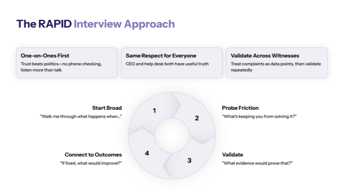  The RAPID Interview Approach (Respectful, Fast, Evidence-Driven)