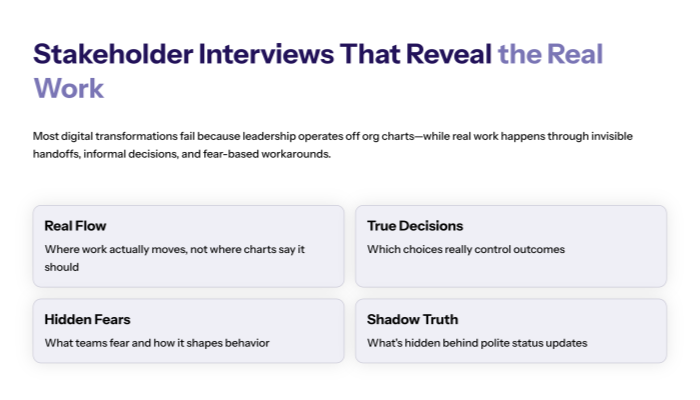 Stakeholder Interviews That Reveal the Real Work (Not the Org Chart)
