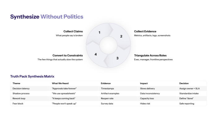 Synthesize Without Politics (Validate, Pattern-Match, Decide)