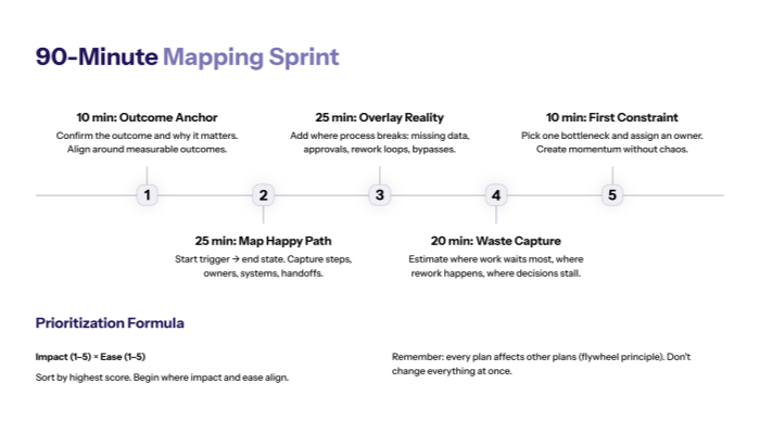 The 90-Minute Executive Mapping Sprint (Step-by-Step)