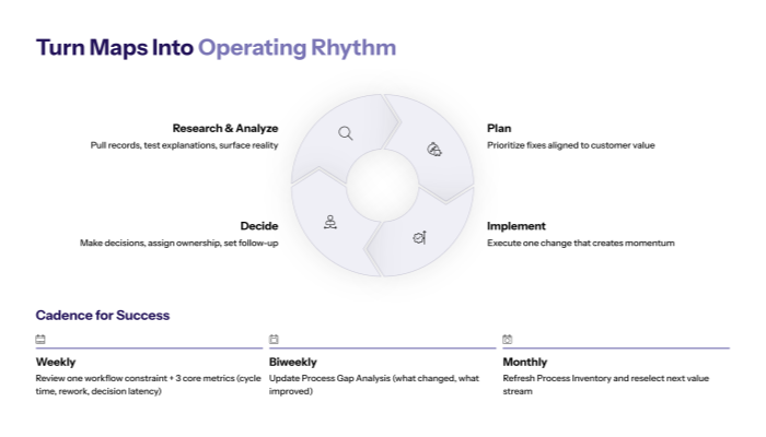 Turning the Map Into an Operating Rhythm (So It Sticks)