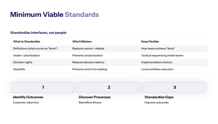 The Right Kind of Standardization: Minimum Viable Standards