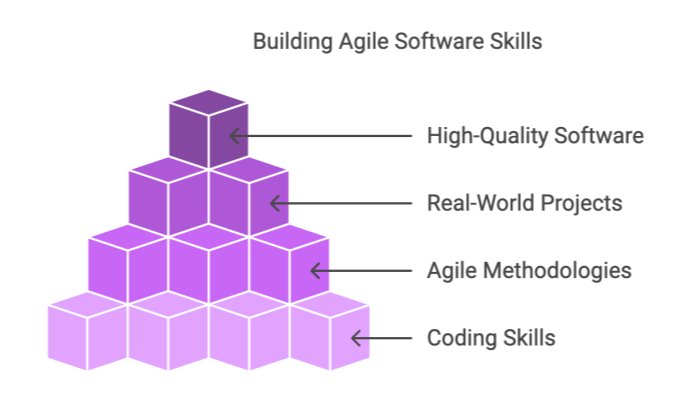 Building Agile Software Skills