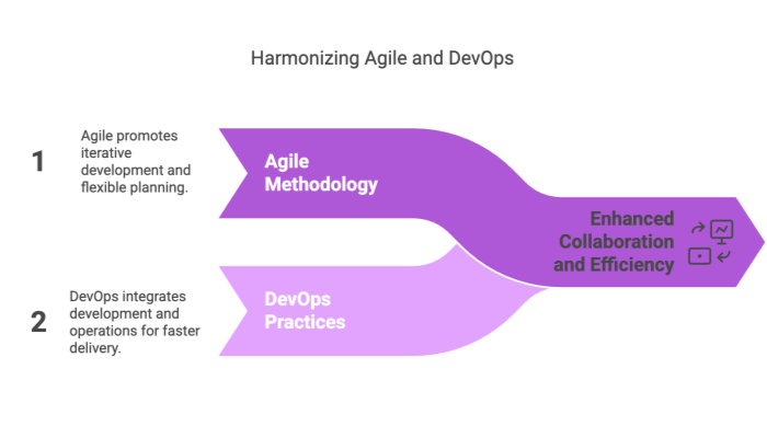 Harmonizing Agile and DevOps
