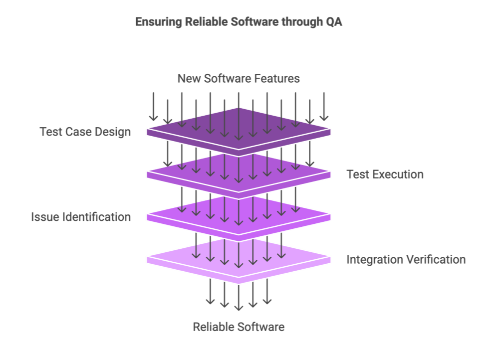 Ensuring Reliable Software through QA