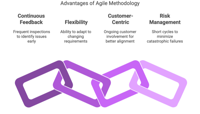 Advantages of Agile Methodology