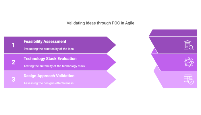 Validating Ideas through POC in Agile
