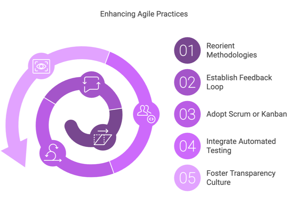 Enhancing Agile Practices