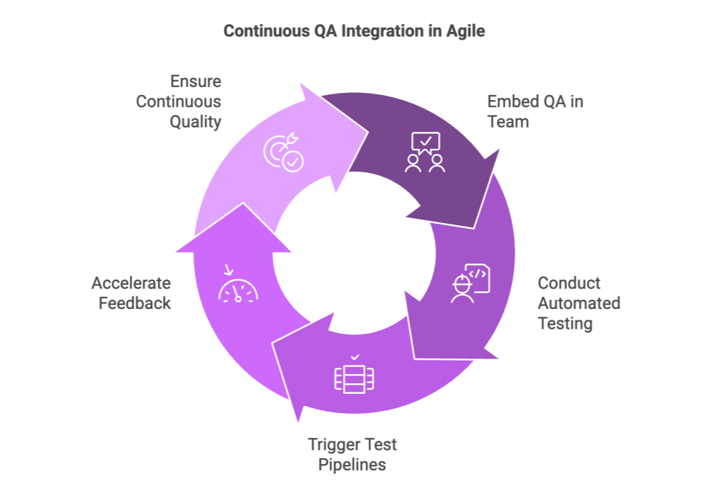 Continuous QA Integration in Agile