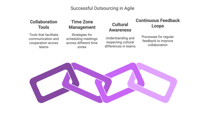 Outsourcing and Distributed Agile Teams