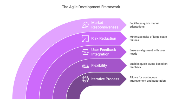 The Agile Development Framework