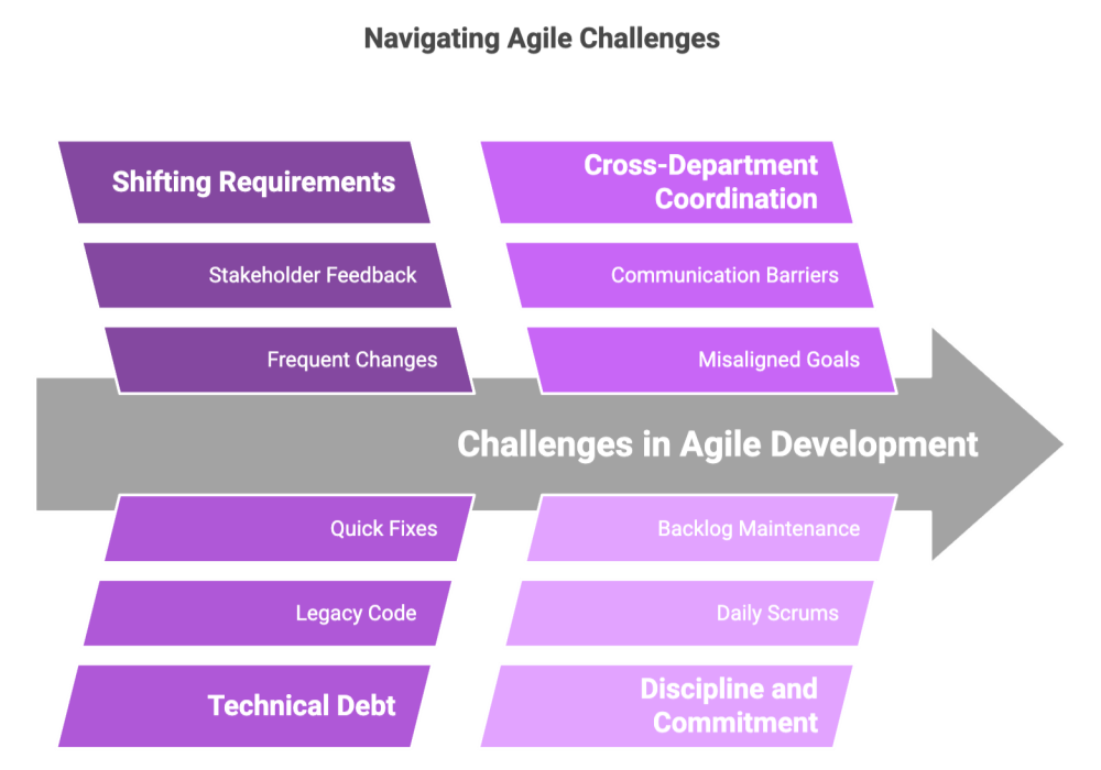 Navigating Agile Challenges