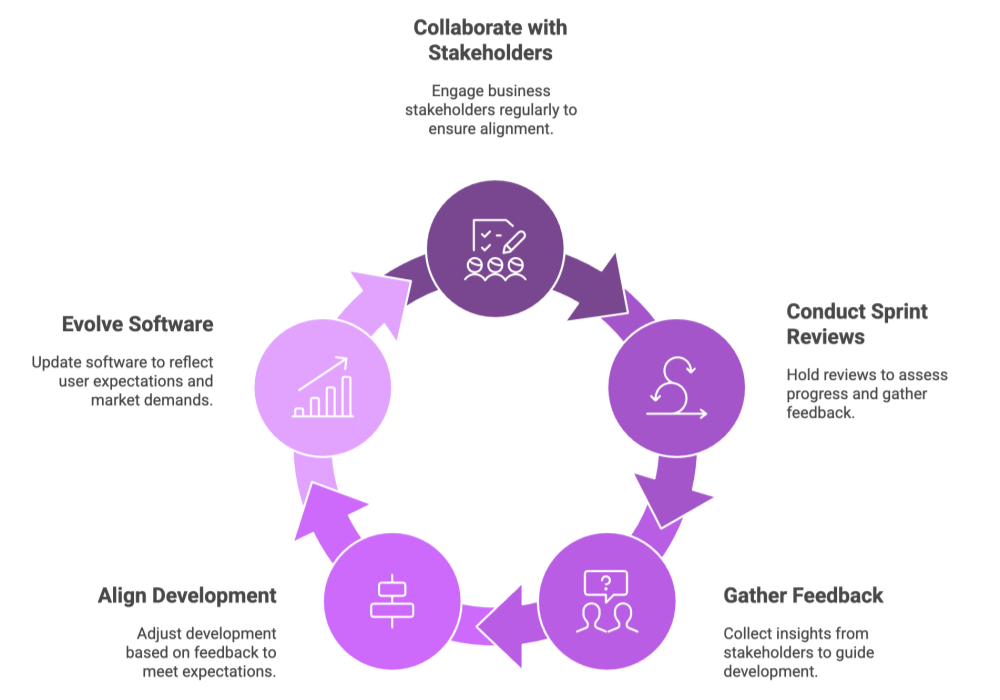 Agile Stakeholder Cycle
