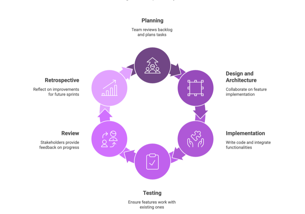 Agile Development Cycle