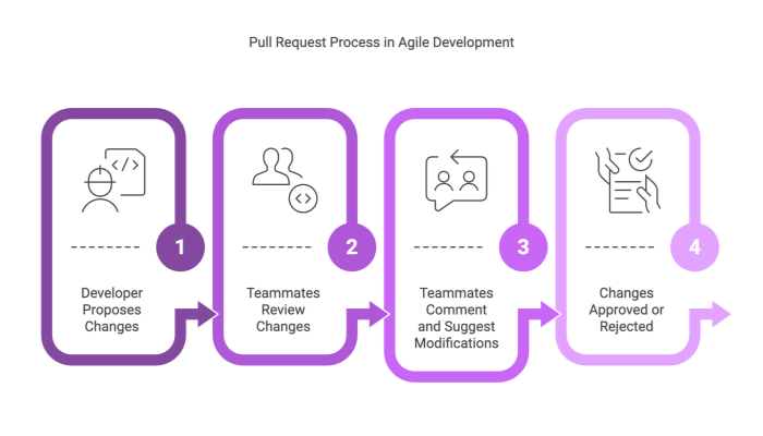 Pull Request Process in Agile Development