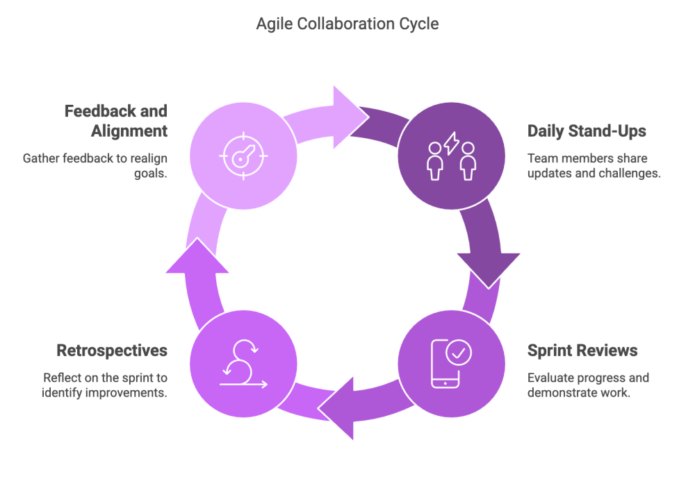 Agile Collaboration Cycle