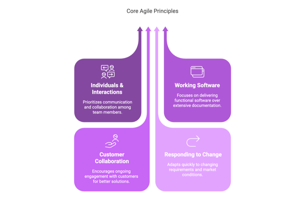 Core Agile Principles