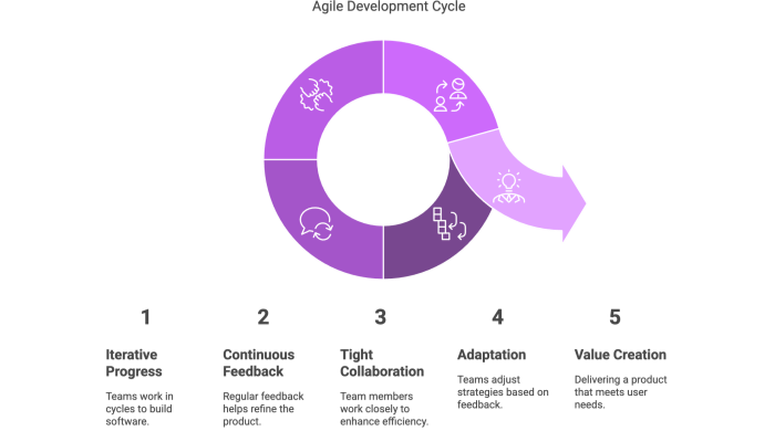 Agile Development Cycle