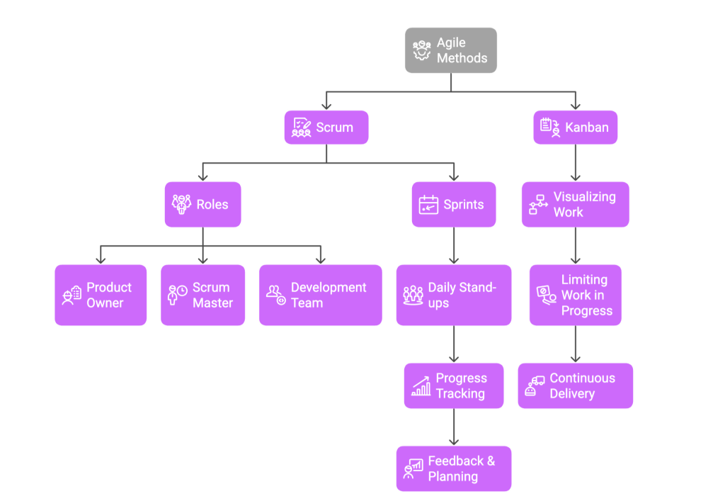 Agile Methodologies: Scrum and Kanban